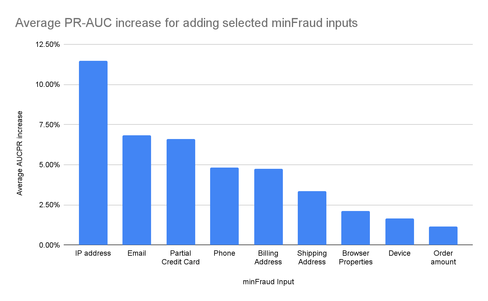 Image shows the impact of the average PR-AUC increase vs. the minFraud input.